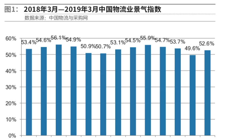 2018年3月至2019年3月的中國(guó)物流業(yè)景氣指數(shù)趨勢(shì)圖